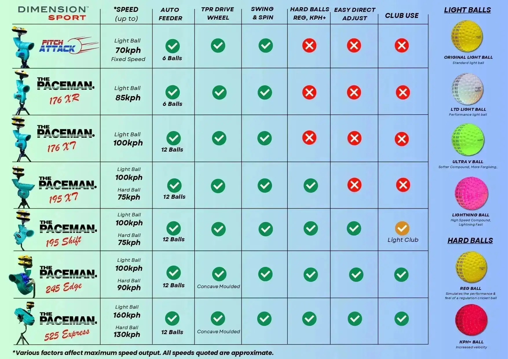 Paceman 176 XT Cricket Bowling Machine - Image 4